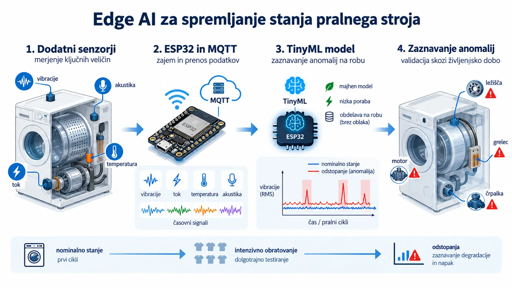 Razvoj sistema TinyML za spremljanje tehničnega stanja pralnega stroja