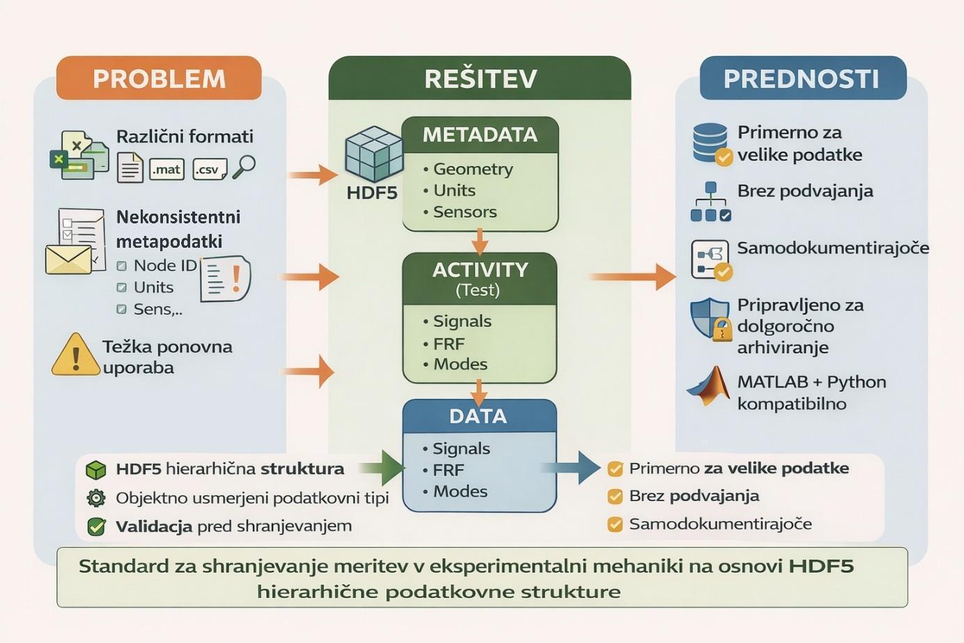 Razvoj standardiziranega formata za shranjevanje meritev v eksperimentalni mehaniki na osnovi hierarhične podatkovne strukture (HDF5)